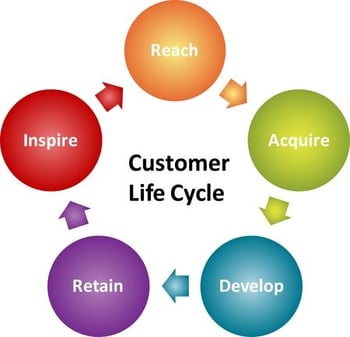 Customer-lifecycle